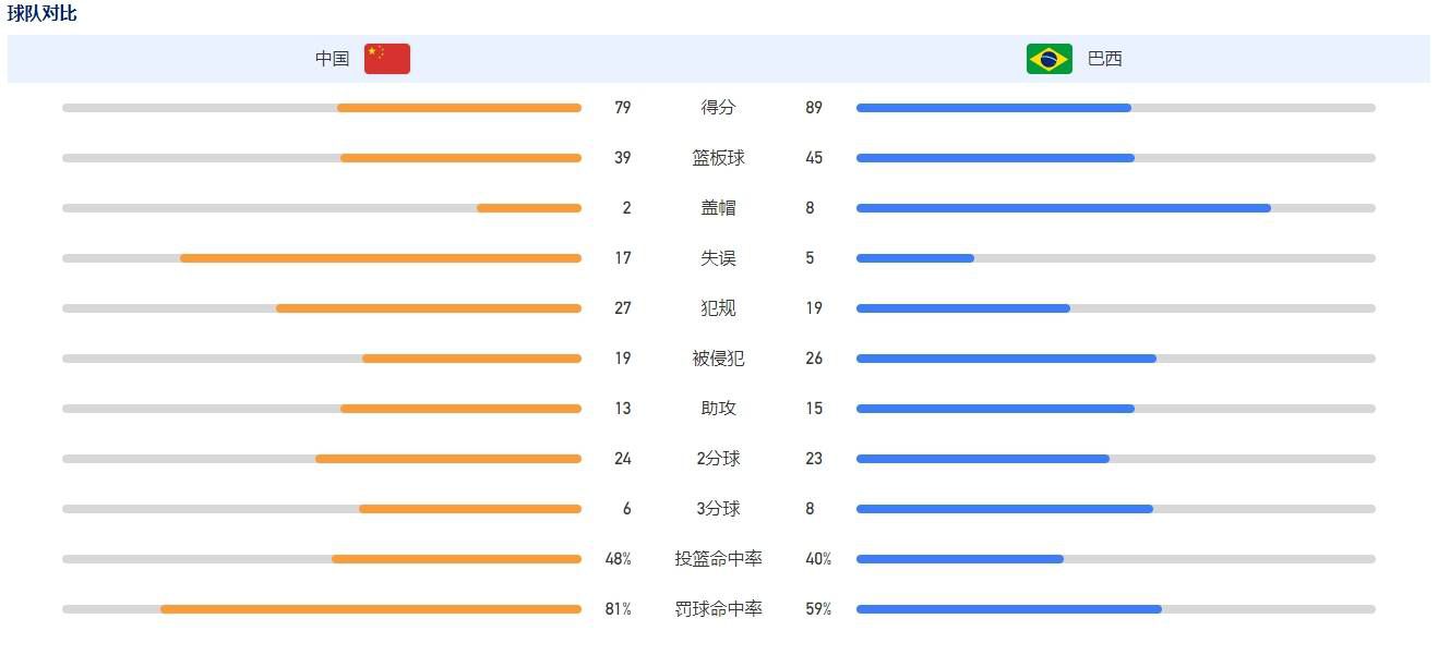 下半场表现下滑不，对手也在努力。